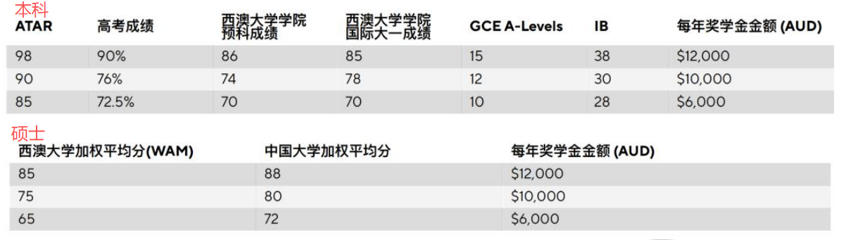 西澳大学奖学金-高性价比留学澳洲八大