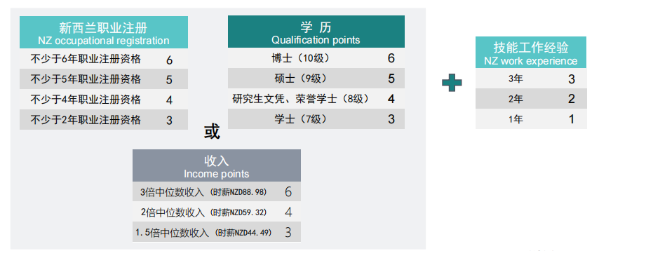 新西兰6分制移民通道详解-大龄友好、不限地区、高性价比拿身份