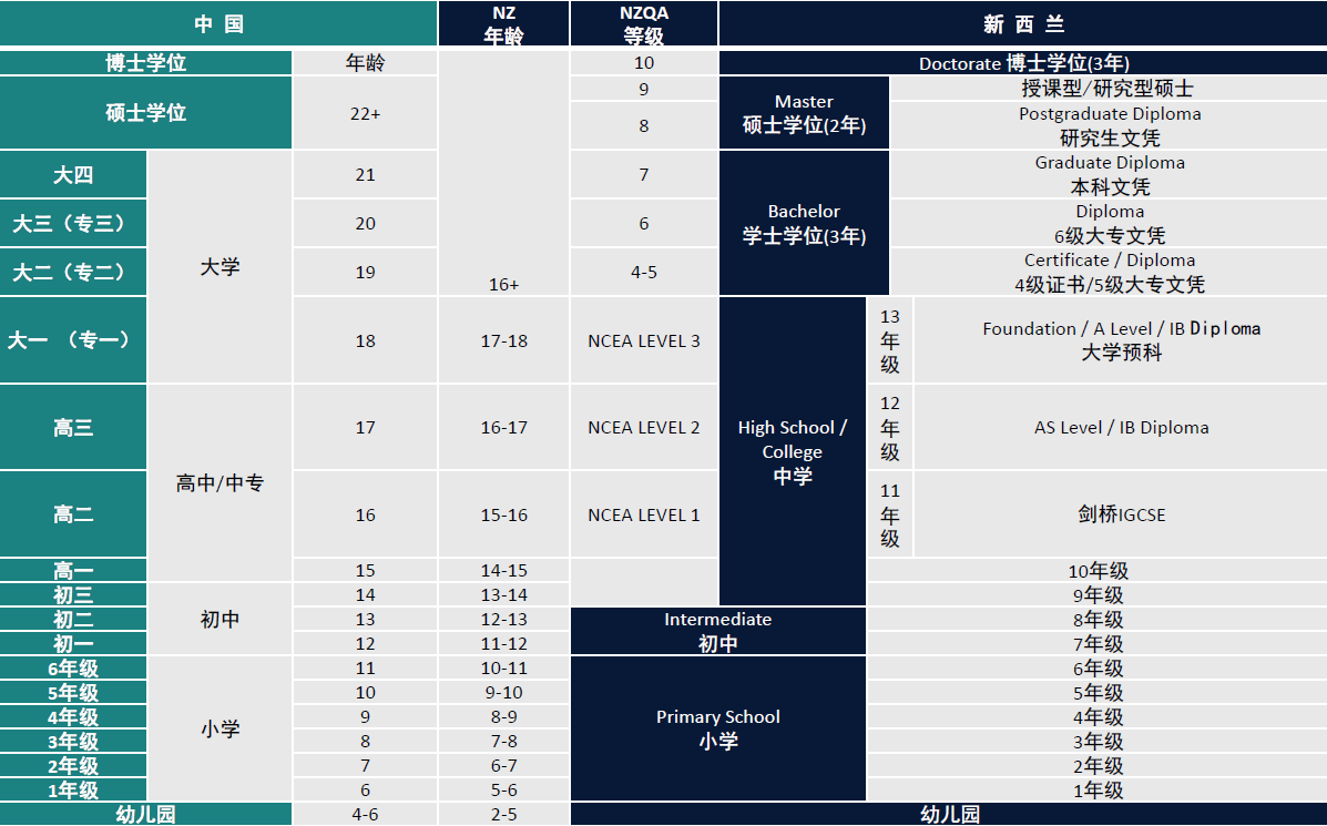 新西兰教育体制