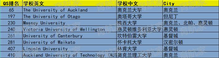 QS2026 新西兰八大排名