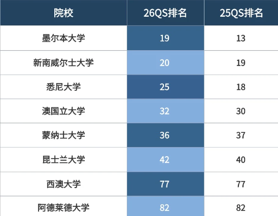 澳大利亚八大排名