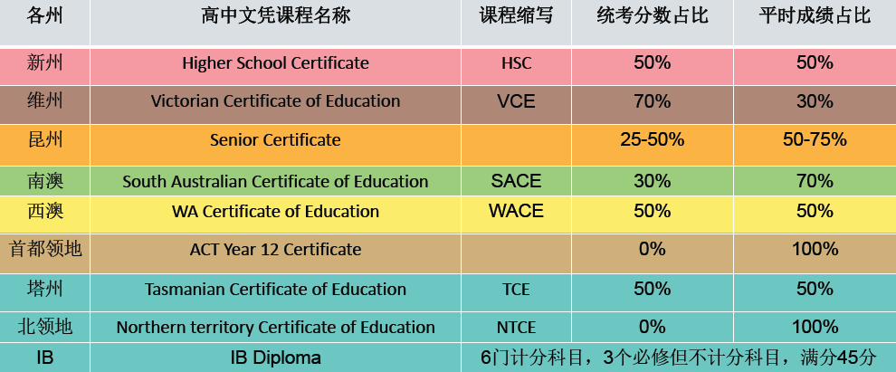 澳洲高中几年？