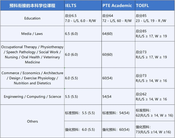 悉尼大学预科申请条件