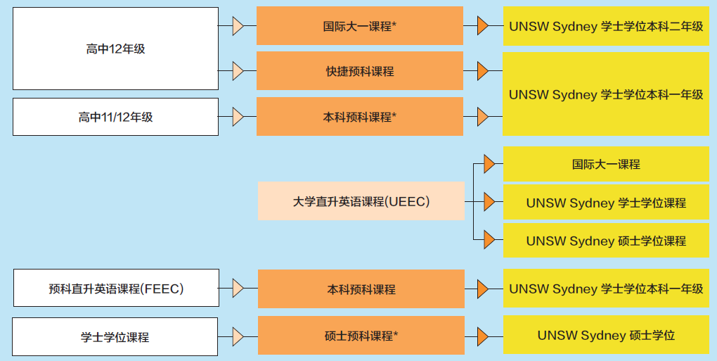 新南威尔士大学预科申请条件和学费