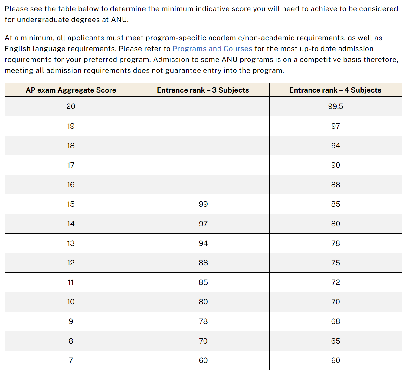 澳国立大学从2026年第一学期起，将接受AP考试成绩来申请本科课程