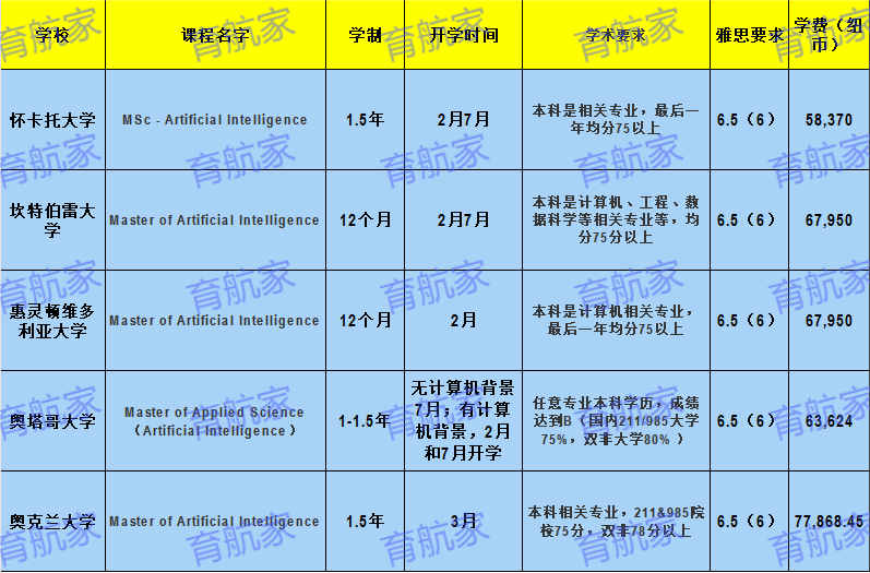 新西兰人工智能硕士课程（热门专业）