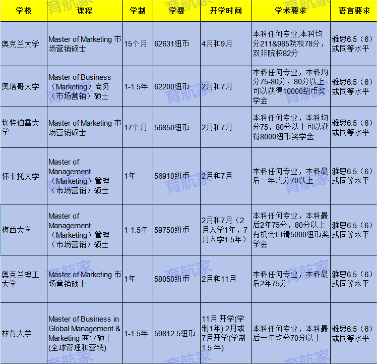 新西兰可以跨专业申请的市场营销硕士