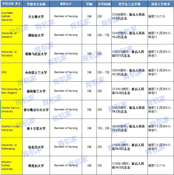 澳大利亚高性价比护理本科院校推荐！